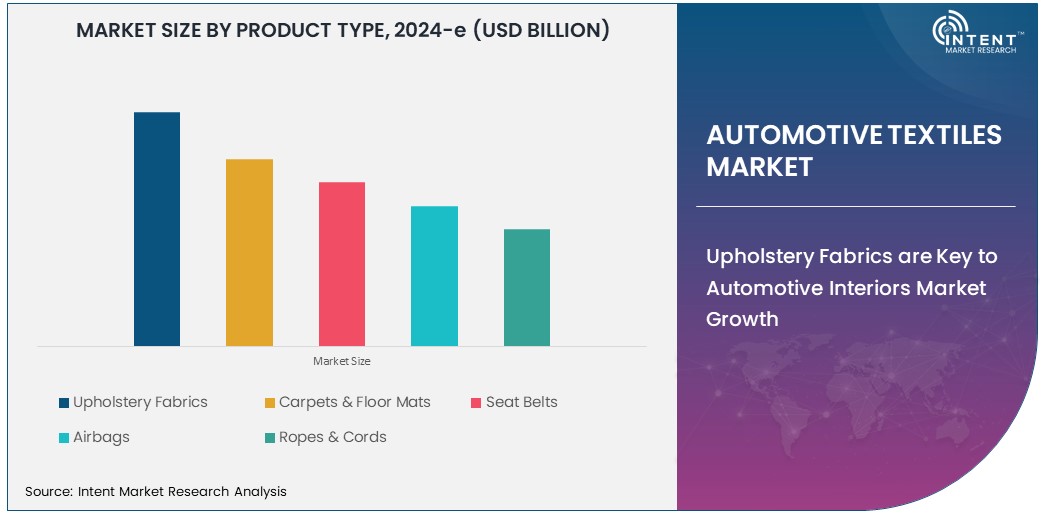 Automotive Textiles Market  Size