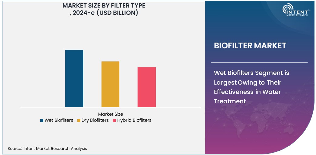 Biofilter Market   Size