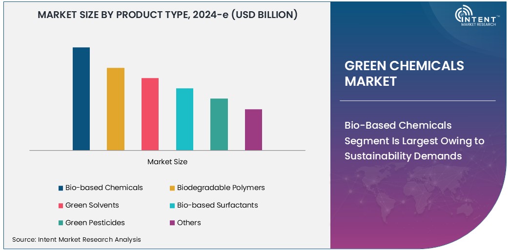 Green Chemicals Market Size
