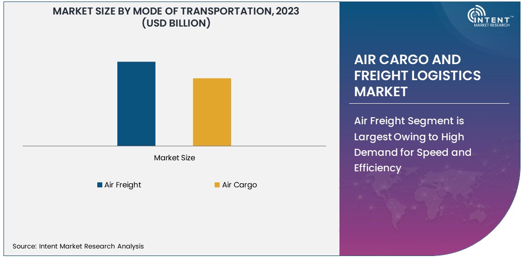 Air Cargo and Freight Logistics Market size 