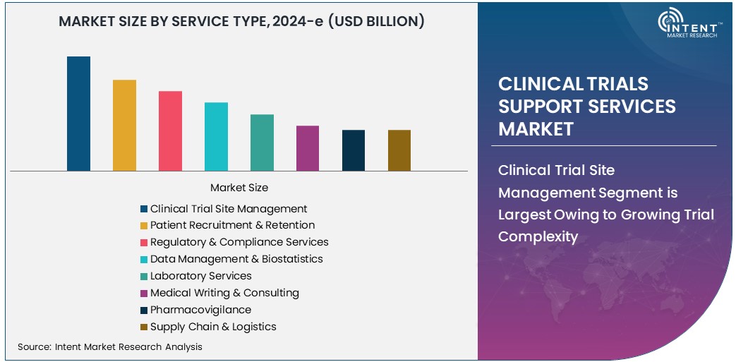 Clinical Trials Support Services Market  Size