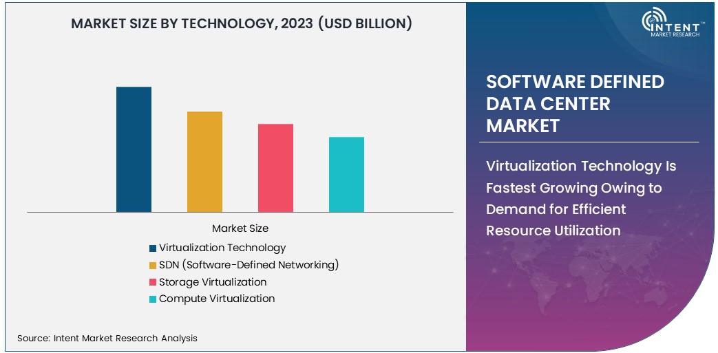 Software Defined Data Center Market size 