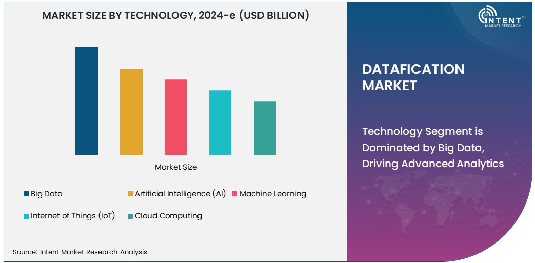Datafication Market  Size