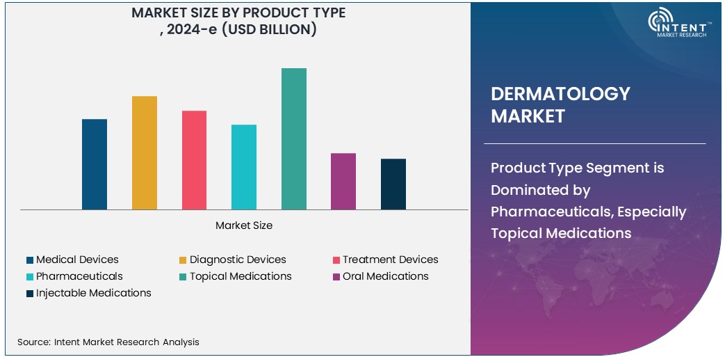 Dermatology Market  Size