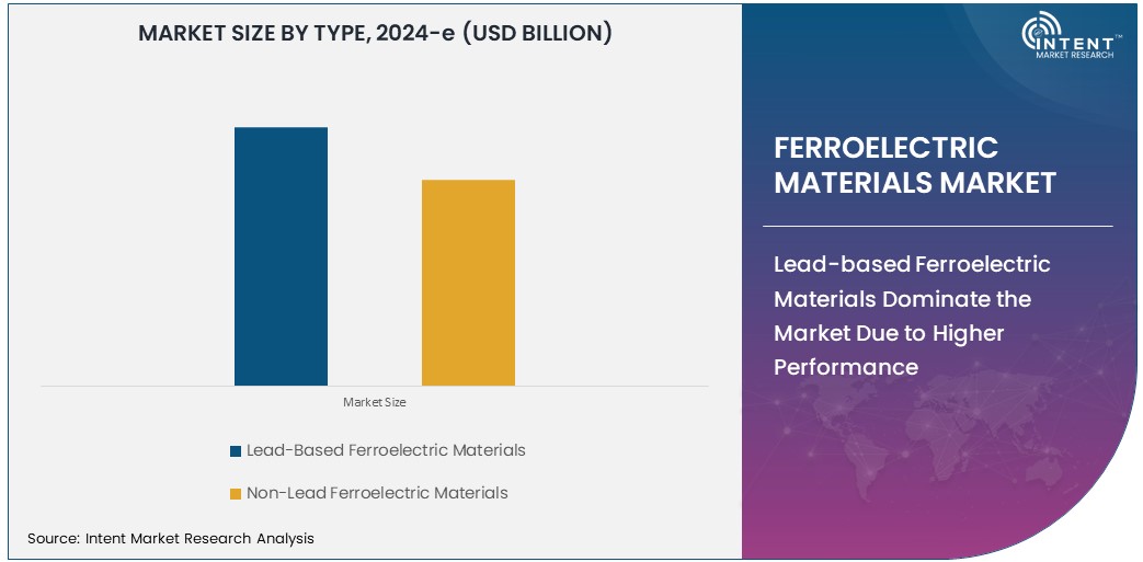 Ferroelectric Materials Market  Size