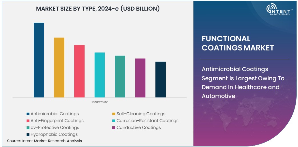 Functional Coatings Market  Size