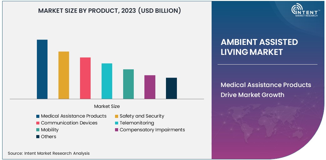 Ambient Assisted Living Market Size