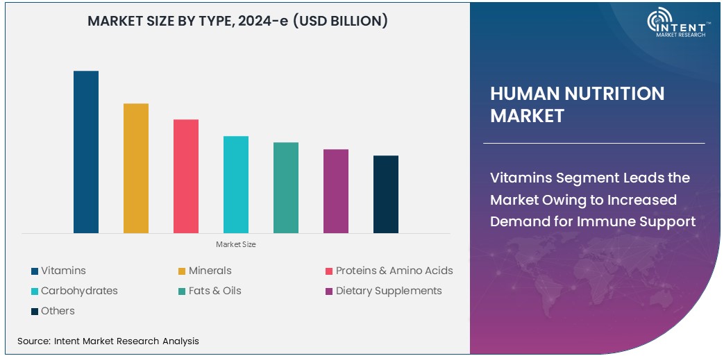 Human Nutrition Market  Size