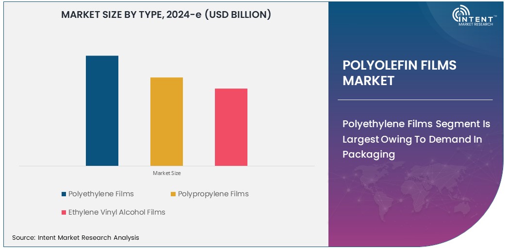 Polyolefin Films Market  Size