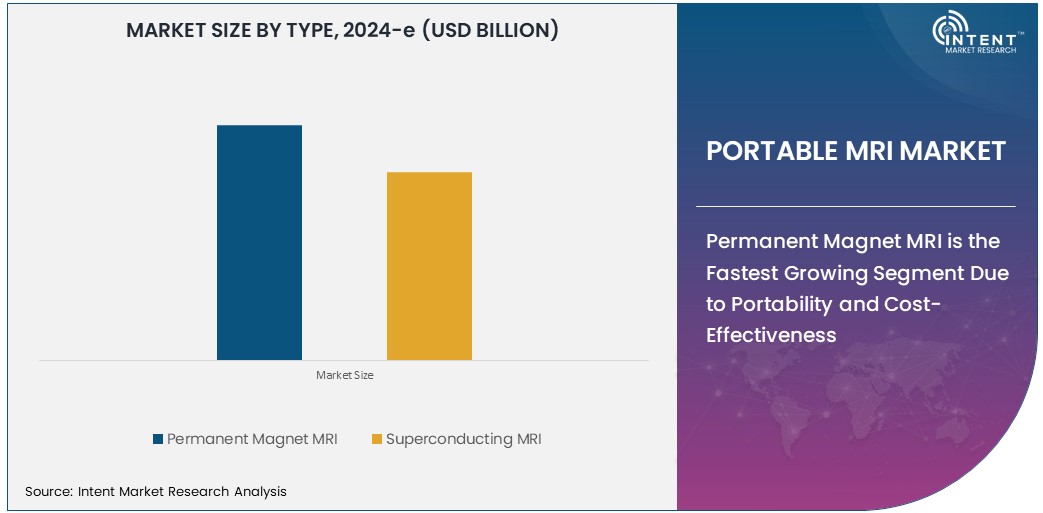 Portable MRI Market  Size