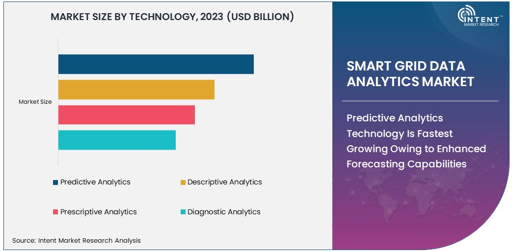 Smart Grid Data Analytics Market size 