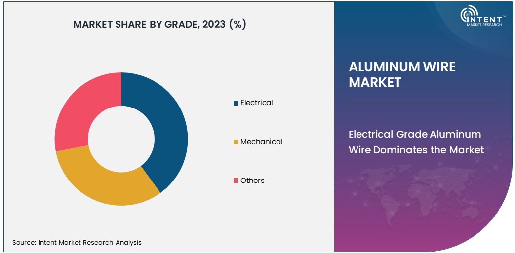 Aluminum Wire Market Size