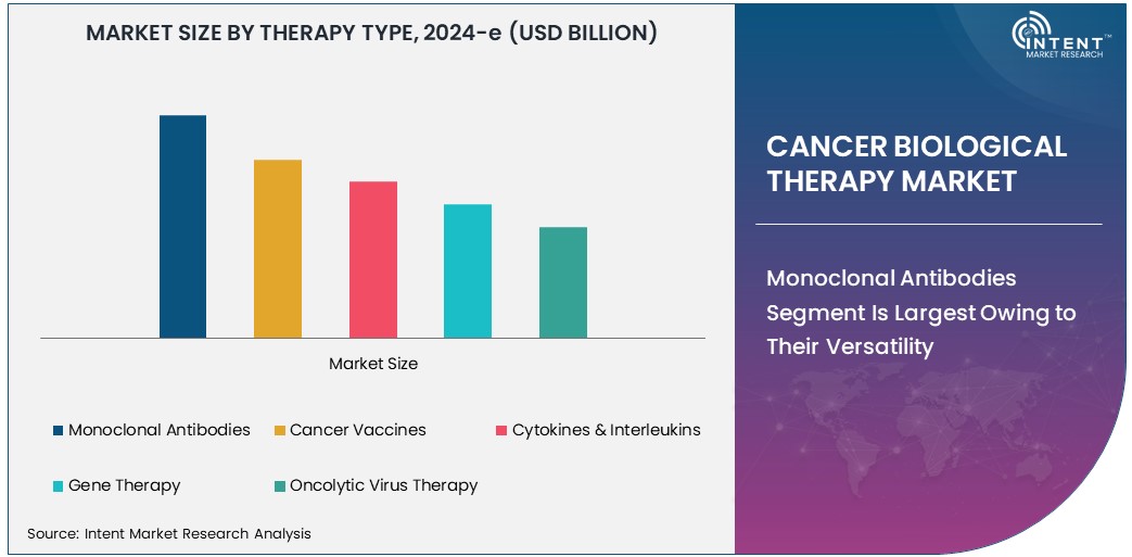Cancer Biological Therapy Market  Size