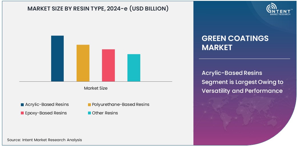 Green Coatings Market  Size