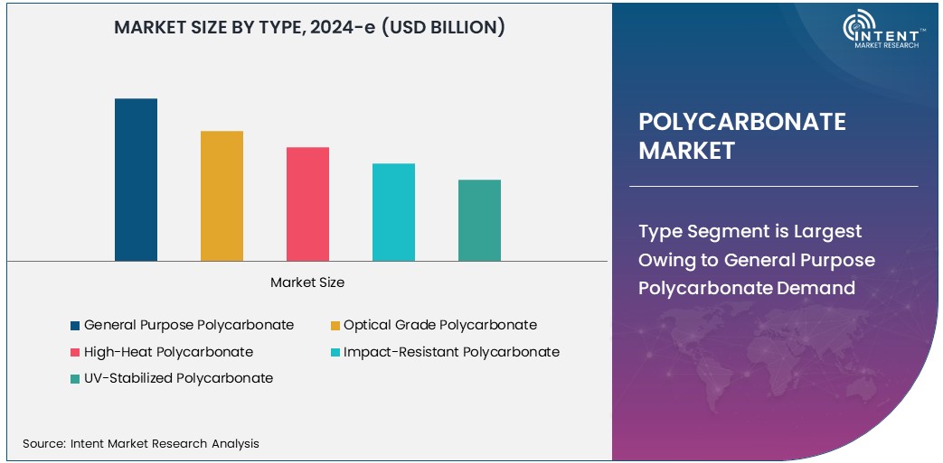 Polycarbonate Market  Size