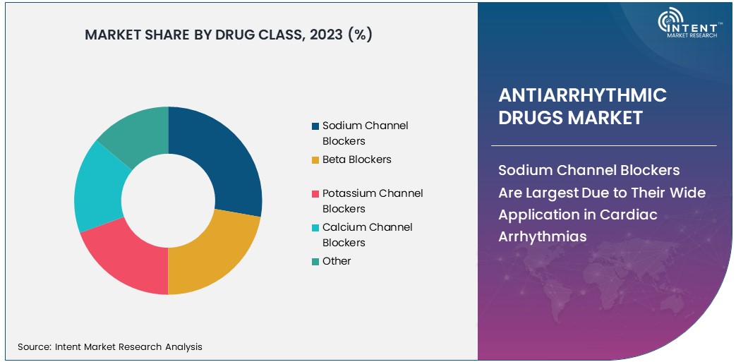 Antiarrhythmic Drugs Market Share