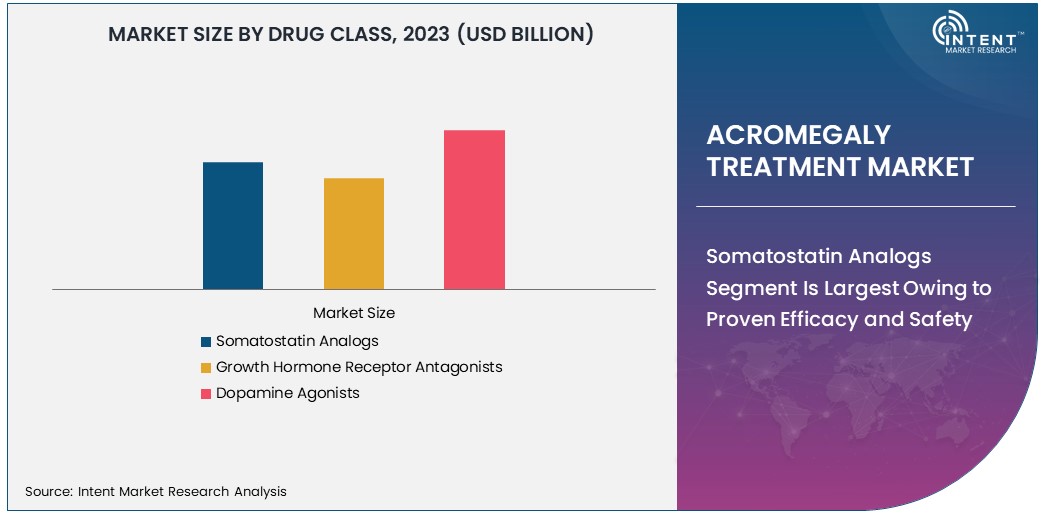 Acromegaly Treatment Market size 