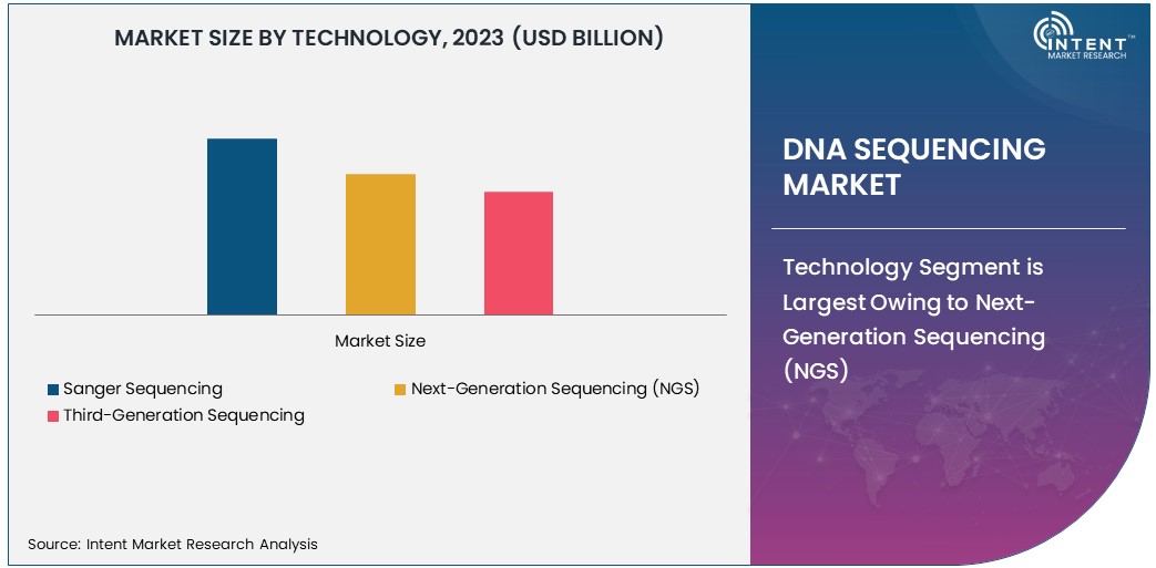 DNA Sequencing Market size 