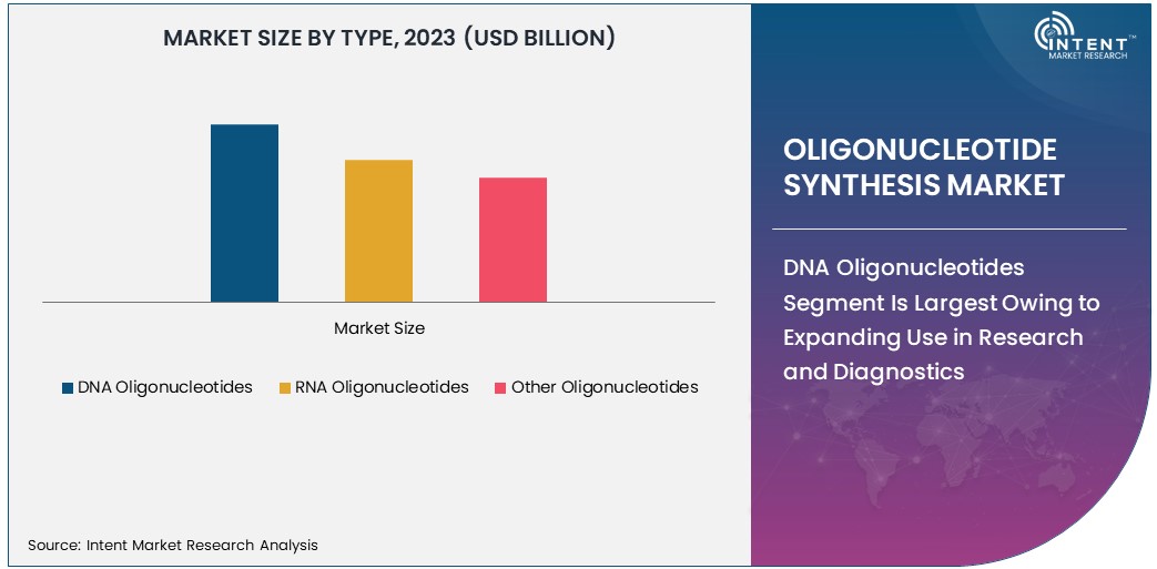 Oligonucleotide Synthesis Market size 