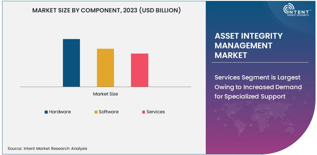 Asset Integrity Management Market size 