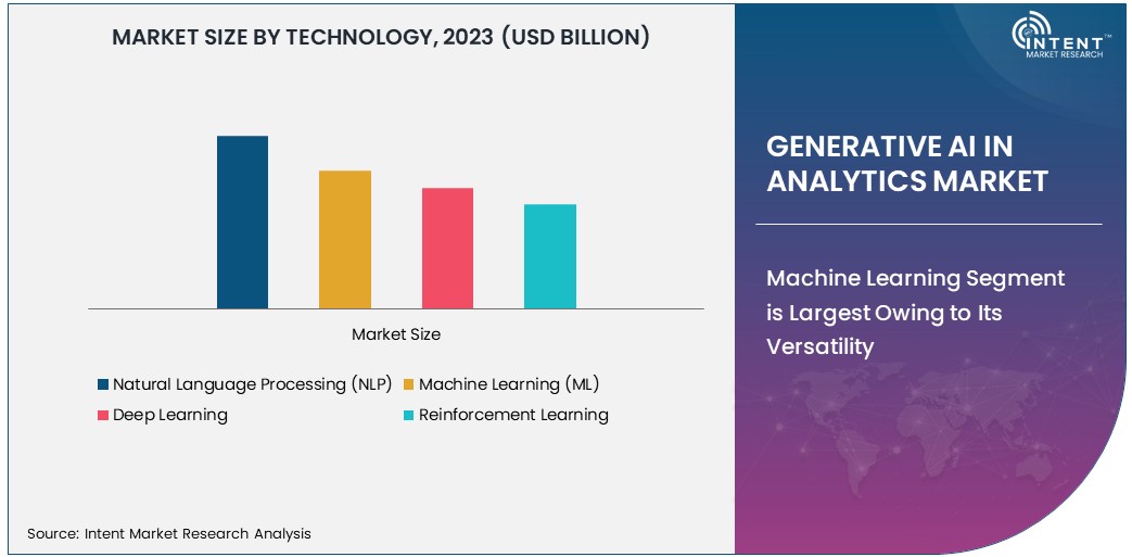 Generative AI in Analytics Market size 