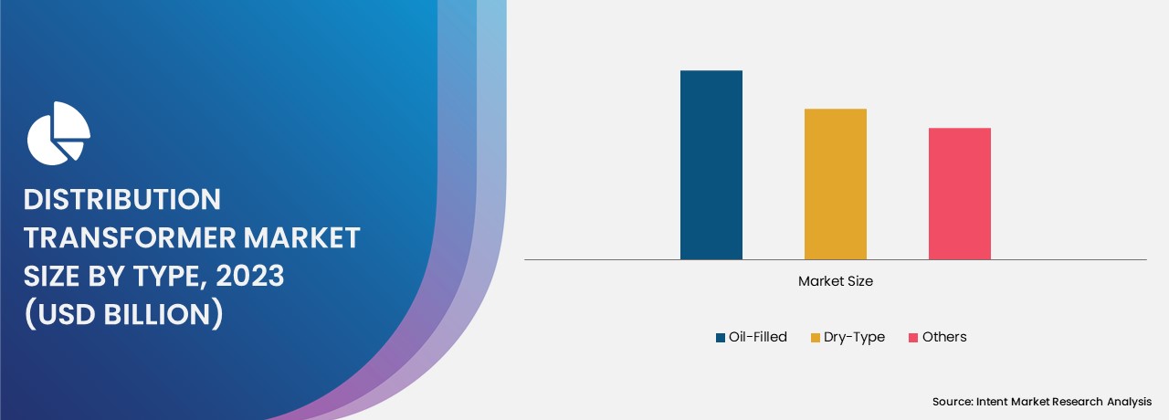 Distribution Transformer Market size  by type 