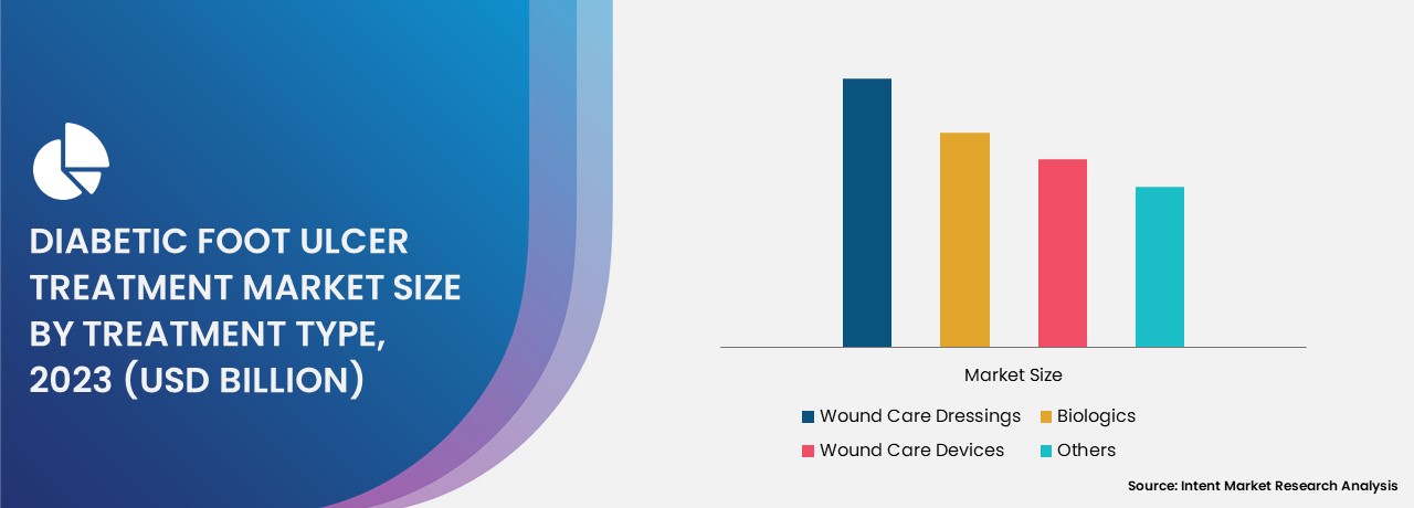 Diabetic Foot Ulcer Treatment Market size 