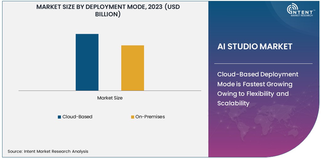 AI Studio Market size 