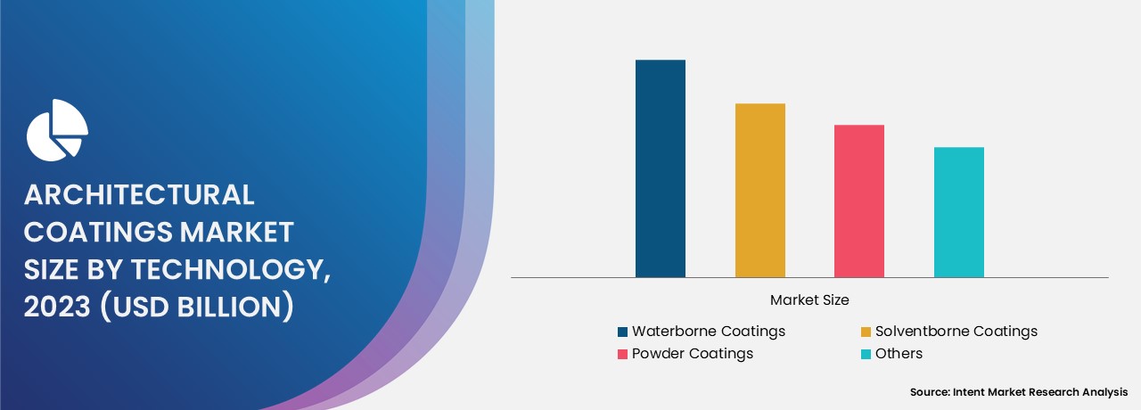 Architectural Coatings Market size 