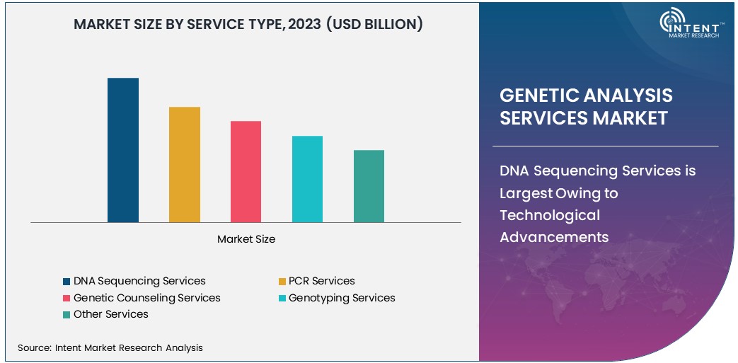 Genetic Analysis Services Market Size 2030