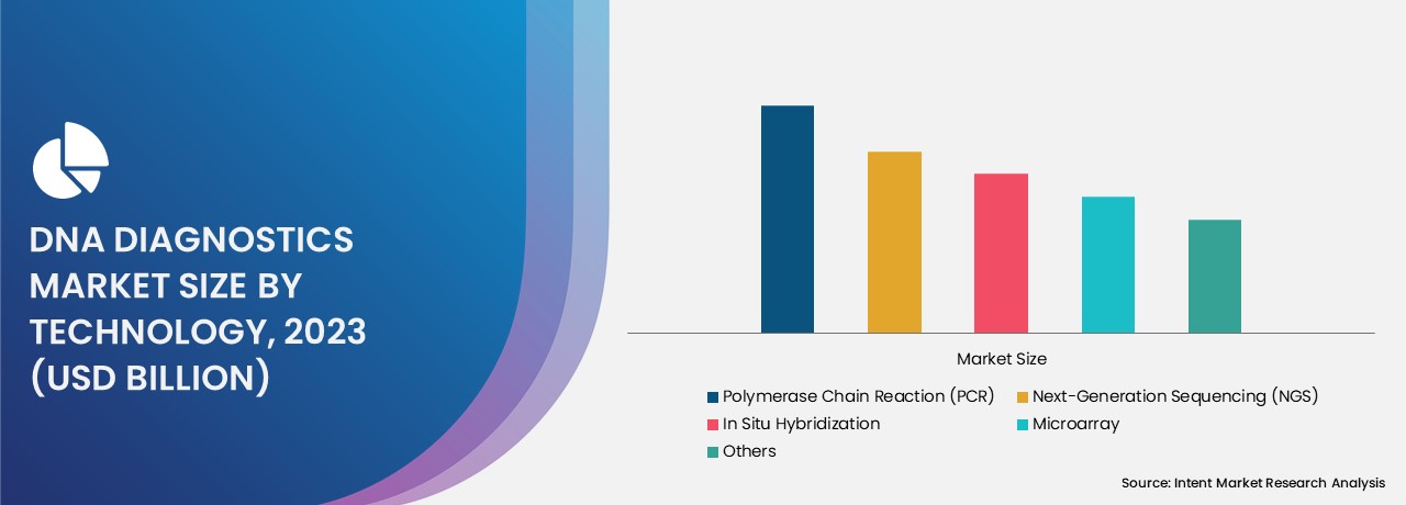 DNA Diagnostics Market by technology 