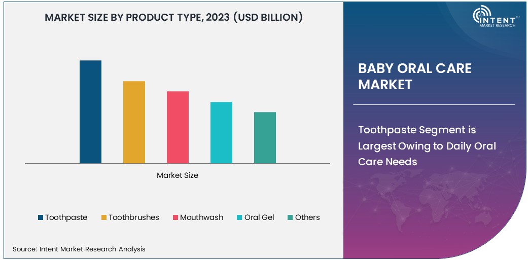 Baby Oral Care Market Size