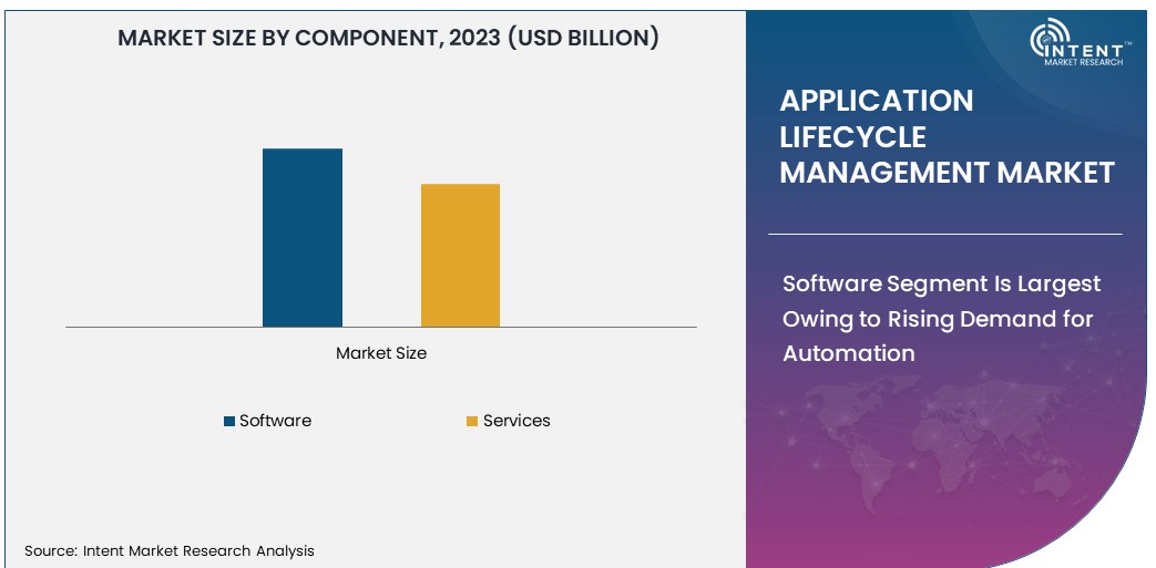 Application Lifecycle Management Market Size 