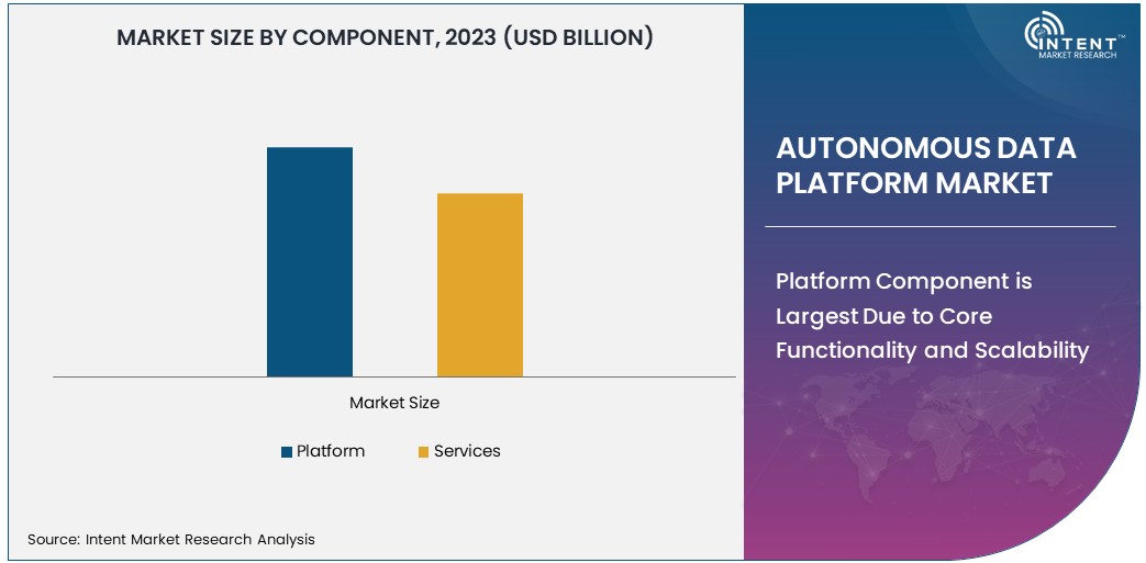 Autonomous Data Platform Market Size 