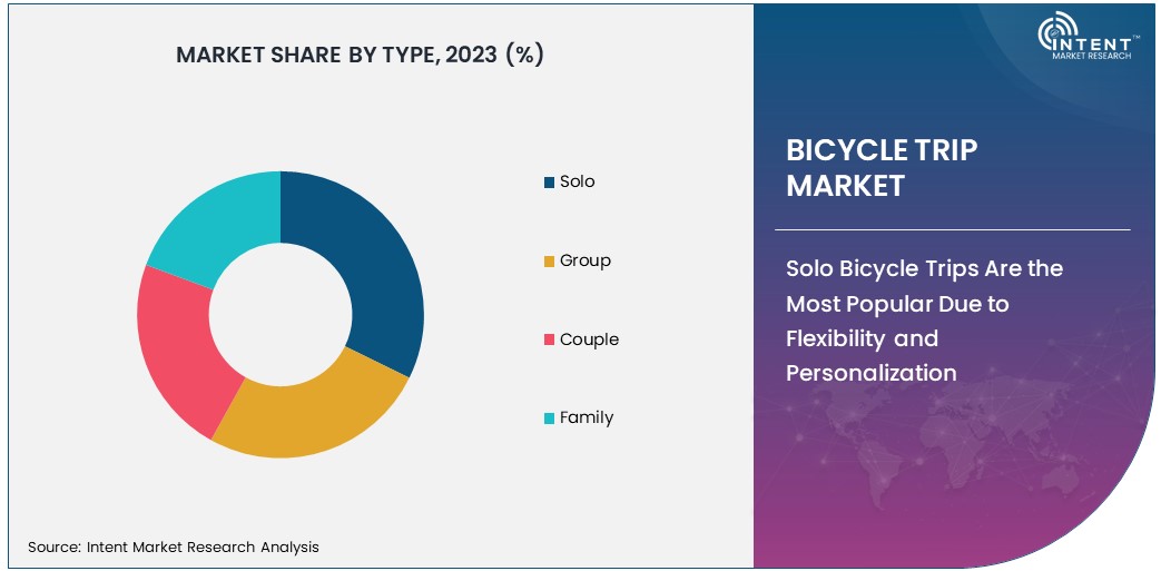 Bicycle Trip Market Share