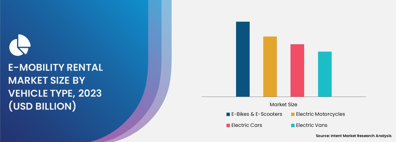 E-Mobility Rental Market By Vehicle Type 