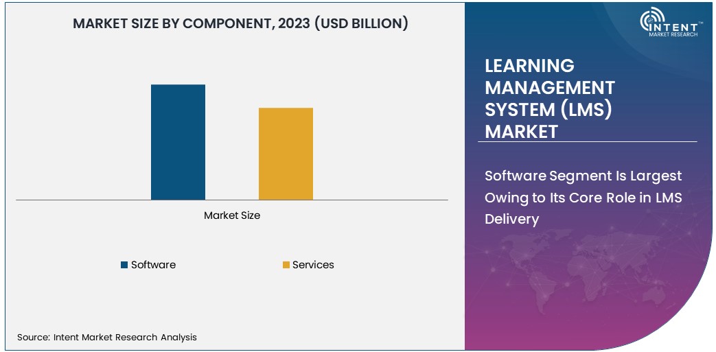 Learning Management System (LMS) Market Size 2030