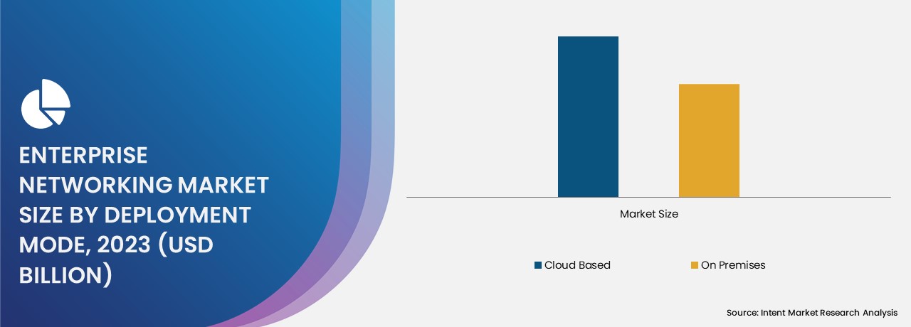 Enterprise Networking Market ), By Deployment Mode 