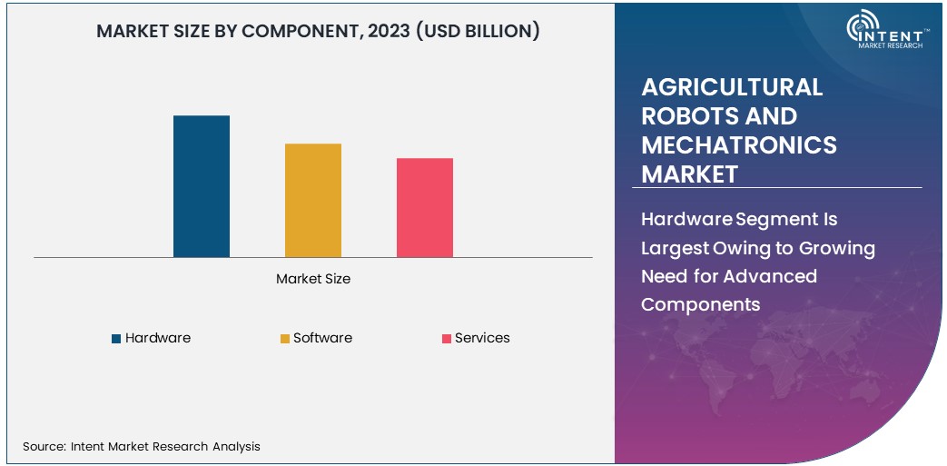 Agricultural Robots and Mechatronics Market Size 