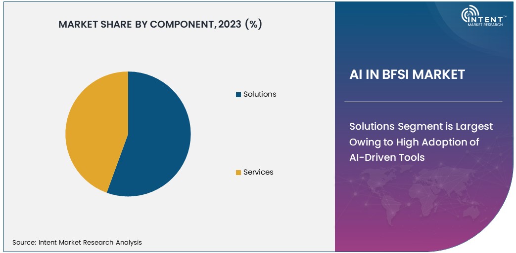 AI in BFSI Market Size 