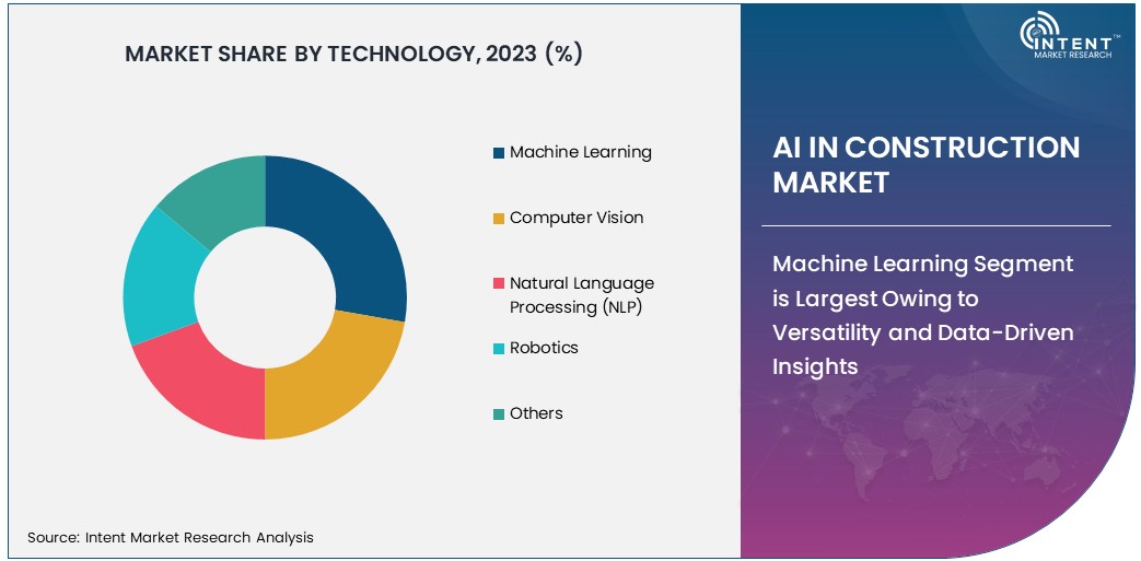 AI in Construction Market Size 