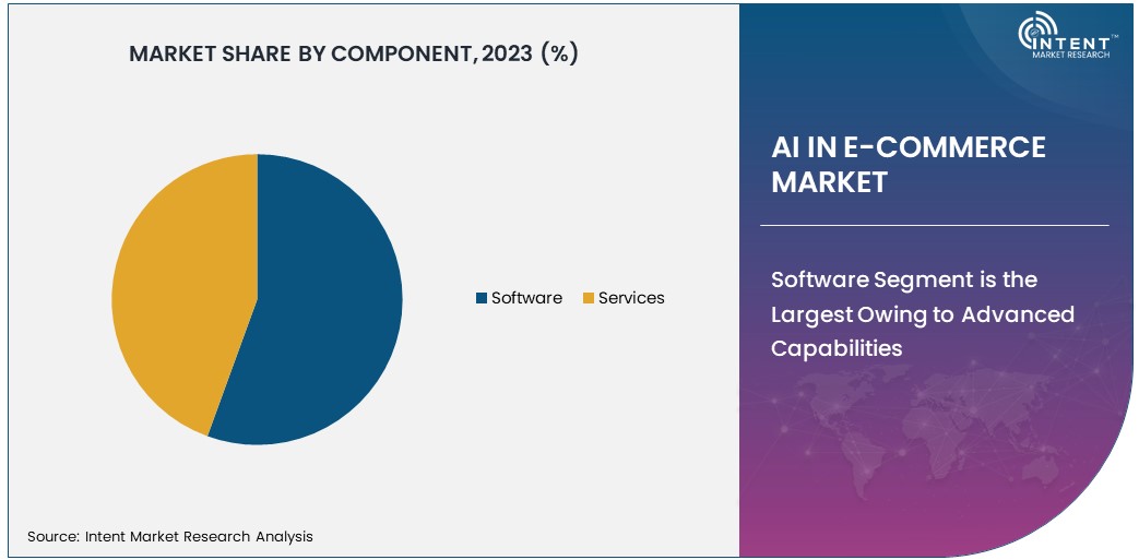 AI in E-Commerce Market Size 