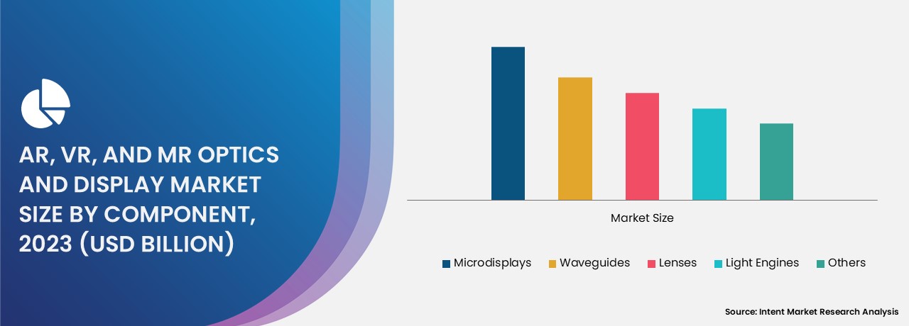 AR, VR, and MR Optics and Display Market By component  