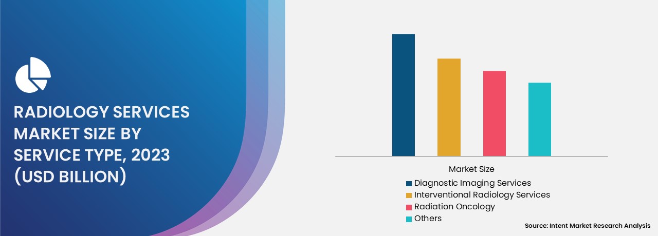 Radiology Services Market By Service Type 