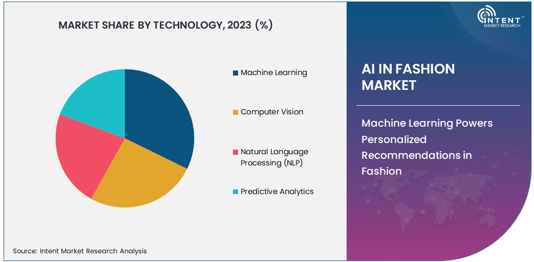 AI in Fashion Market Size 