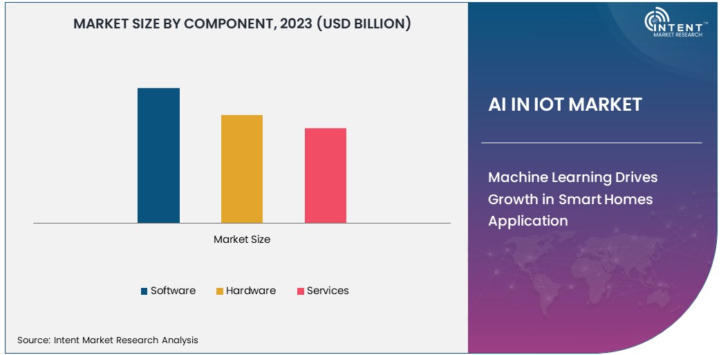 AI in IoT Market Size 