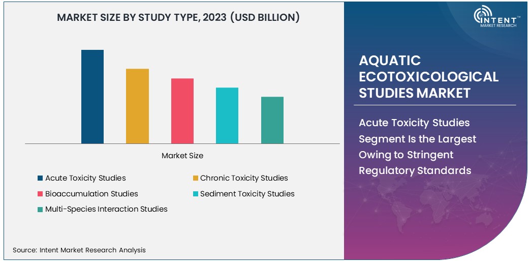 Aquatic Ecotoxicological Studies Market Size 