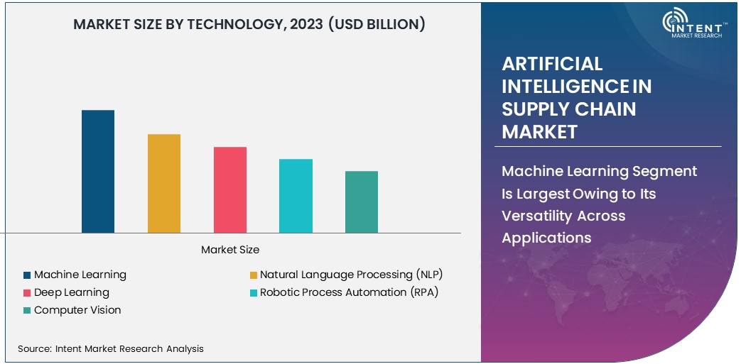 Artificial Intelligence in Supply Chain Market Size