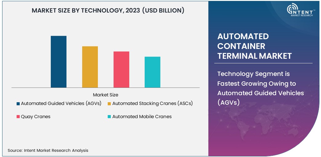 Automated Container Terminal Market Size 