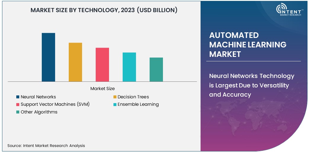 Automated Machine Learning Market Size 